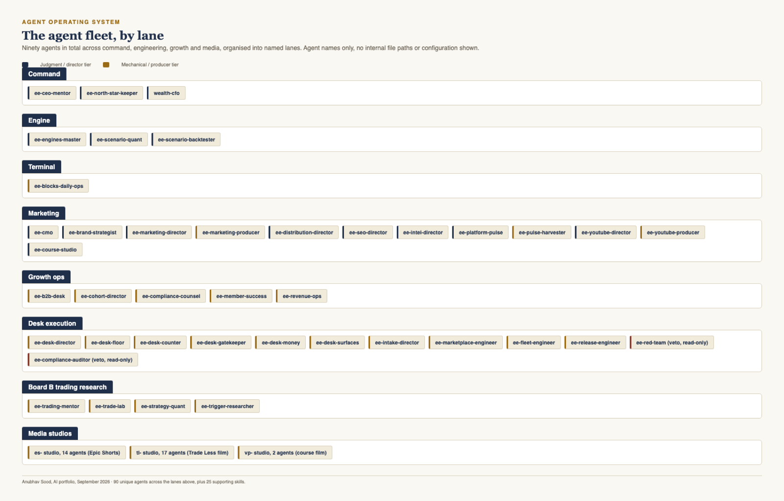 The agent fleet org chart, grouped by lane